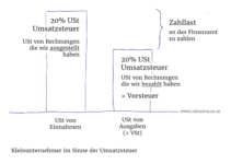 Kleinunternehmerregelung - Einfach Erklärt | Minerva