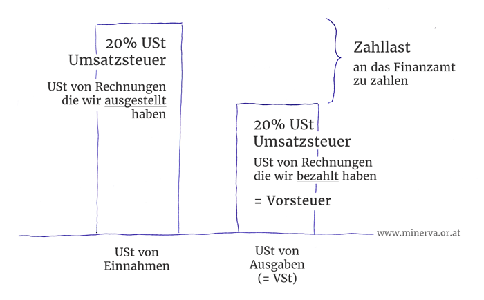 Kleinunternehmerregelung - Umsatzsteuer und Vorsteuer