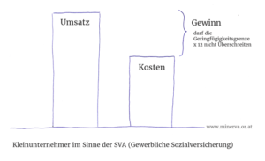 Kleinunternehmerregelung - Einfach Erklärt | Minerva